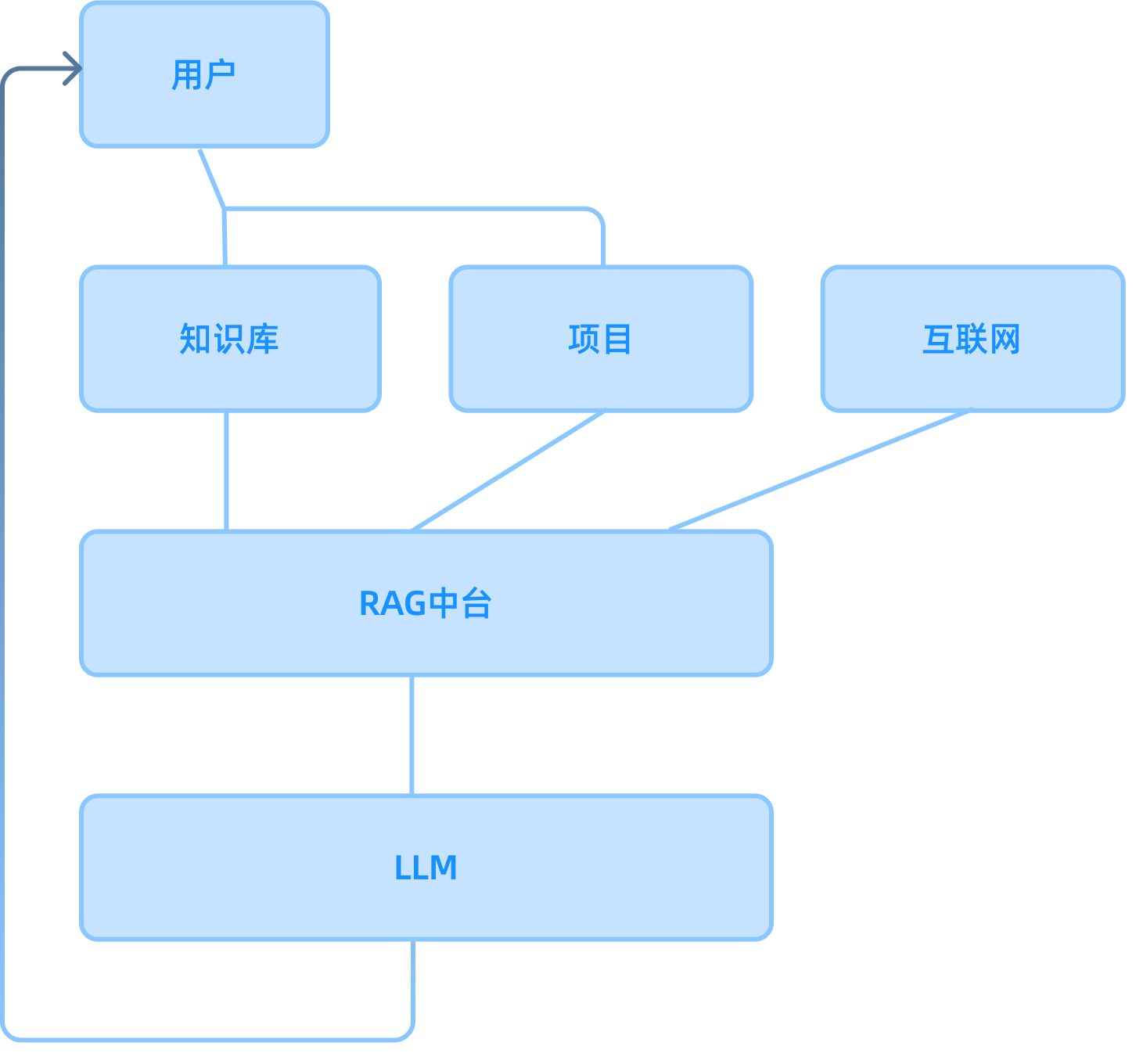 AI驱动的内容流转