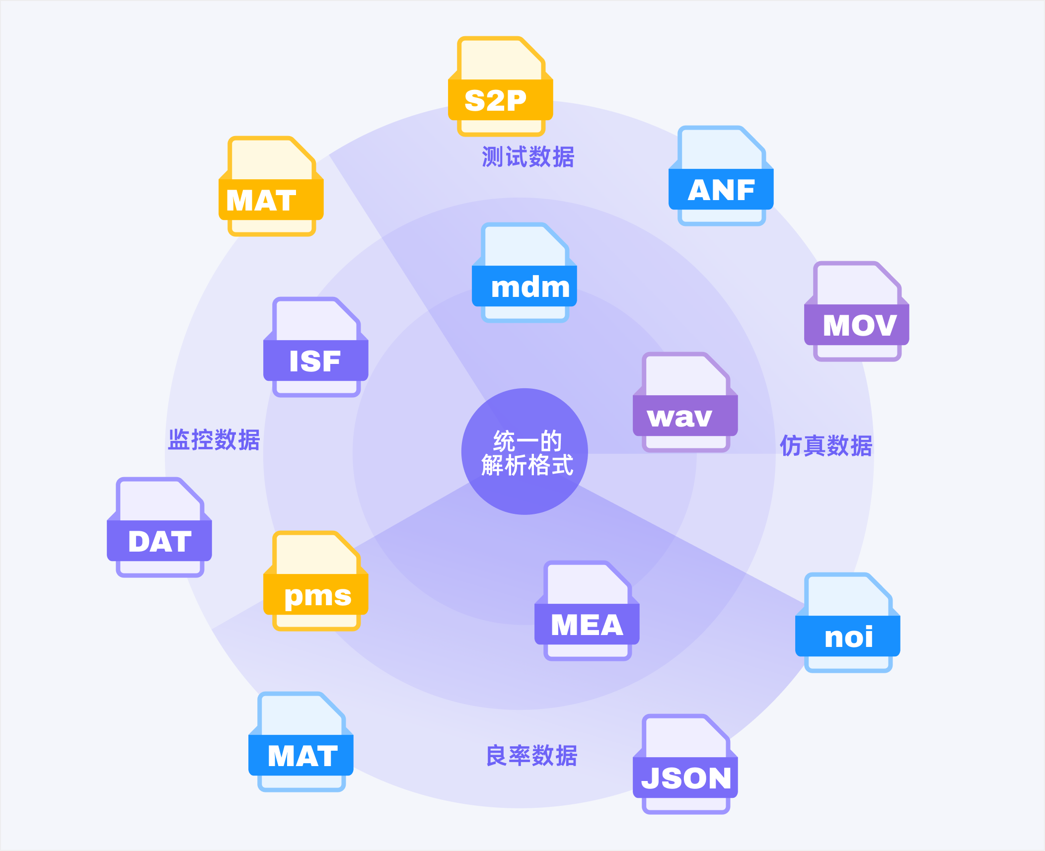 Allow batch upload of files and one-click parsing to widely compatible with mainstream data formats